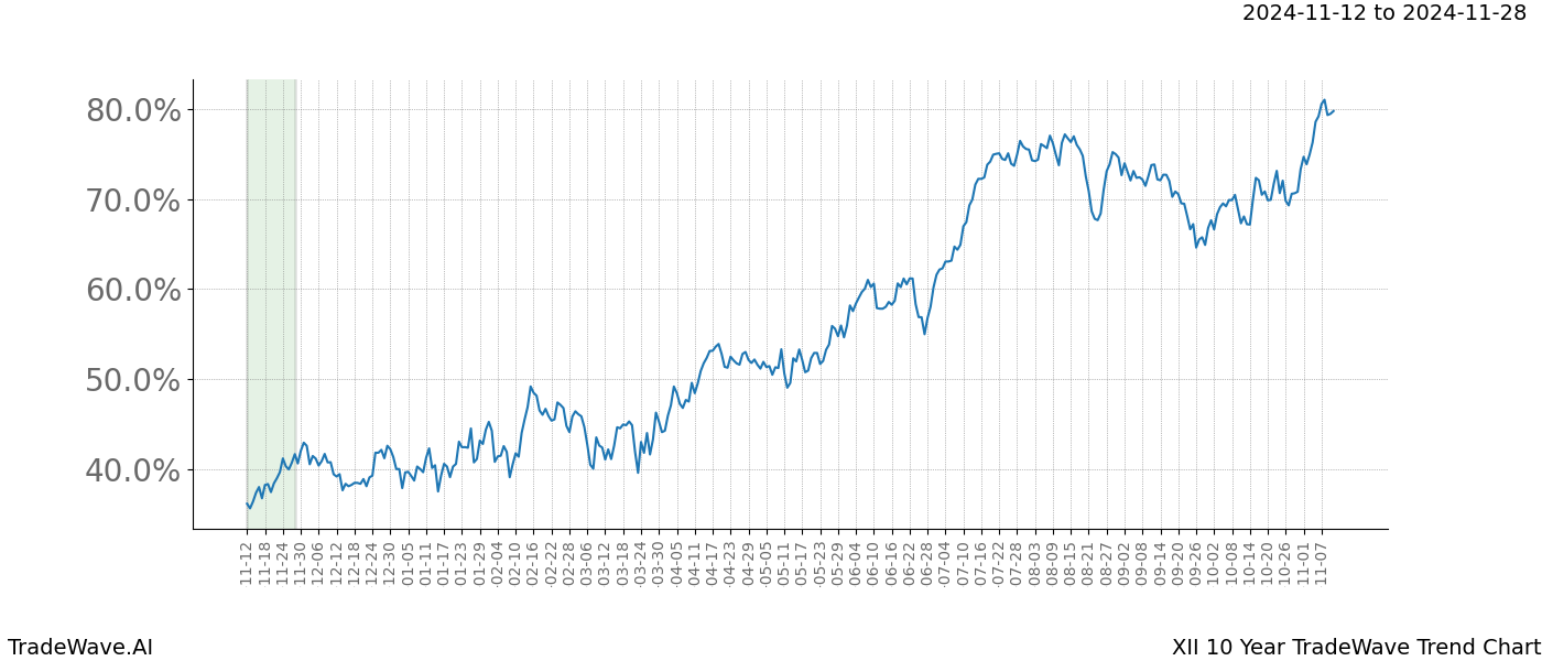 TradeWave Trend Chart XII shows the average trend of the financial instrument over the past 10 years.  Sharp uptrends and downtrends signal a potential TradeWave opportunity