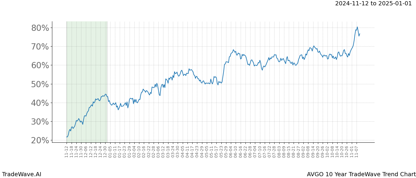 TradeWave Trend Chart AVGO shows the average trend of the financial instrument over the past 10 years.  Sharp uptrends and downtrends signal a potential TradeWave opportunity