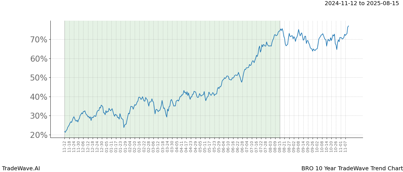 TradeWave Trend Chart BRO shows the average trend of the financial instrument over the past 10 years.  Sharp uptrends and downtrends signal a potential TradeWave opportunity