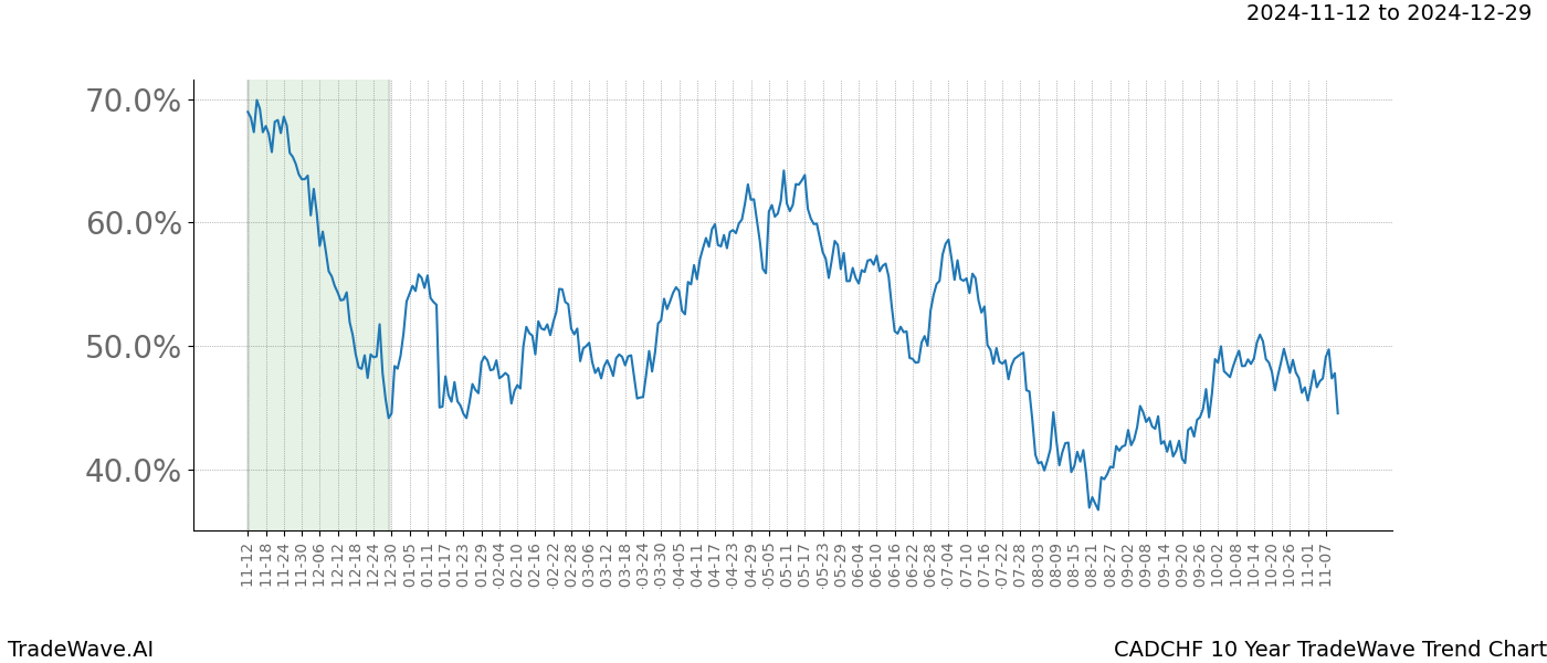 TradeWave Trend Chart CADCHF shows the average trend of the financial instrument over the past 10 years.  Sharp uptrends and downtrends signal a potential TradeWave opportunity