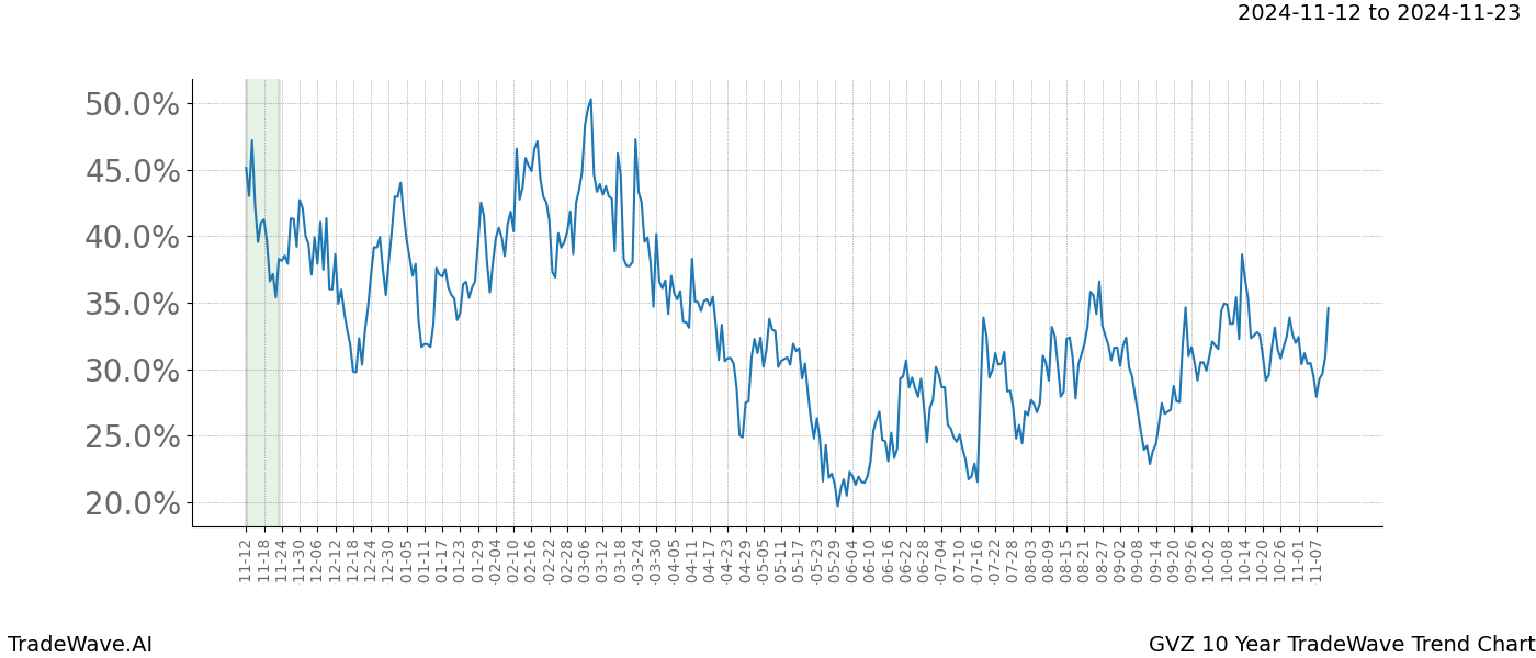 TradeWave Trend Chart GVZ shows the average trend of the financial instrument over the past 10 years.  Sharp uptrends and downtrends signal a potential TradeWave opportunity