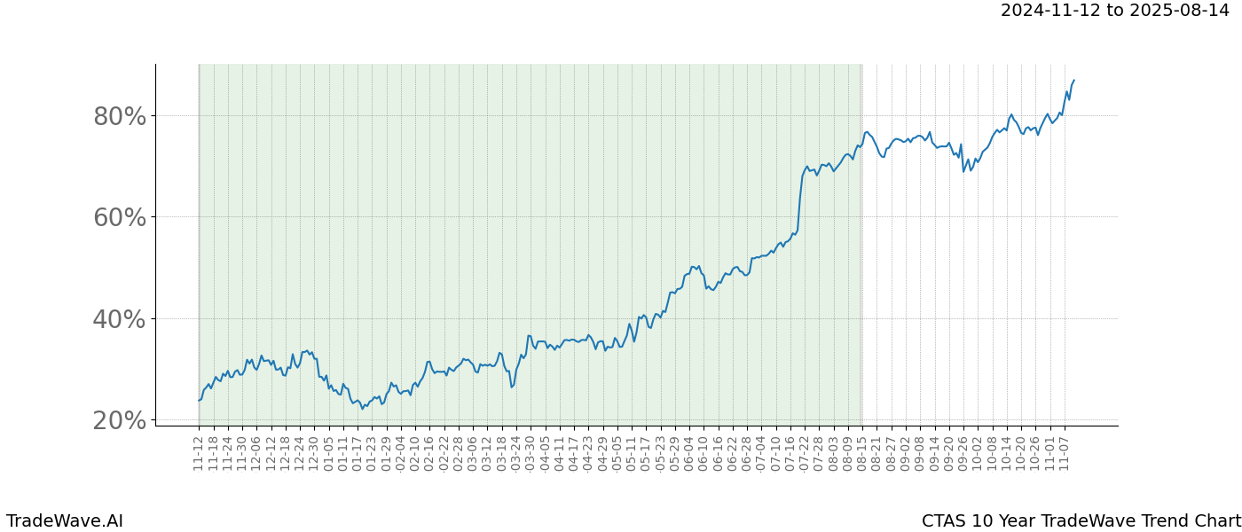 TradeWave Trend Chart CTAS shows the average trend of the financial instrument over the past 10 years.  Sharp uptrends and downtrends signal a potential TradeWave opportunity