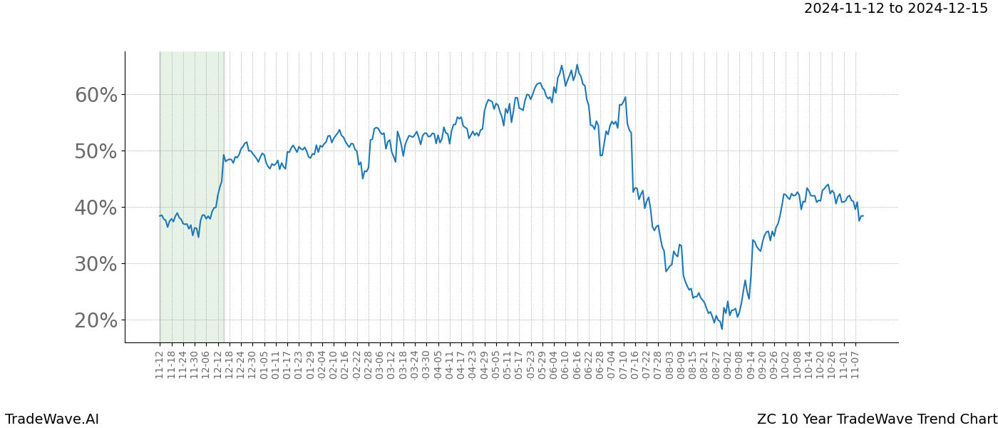 TradeWave Trend Chart ZC shows the average trend of the financial instrument over the past 10 years.  Sharp uptrends and downtrends signal a potential TradeWave opportunity