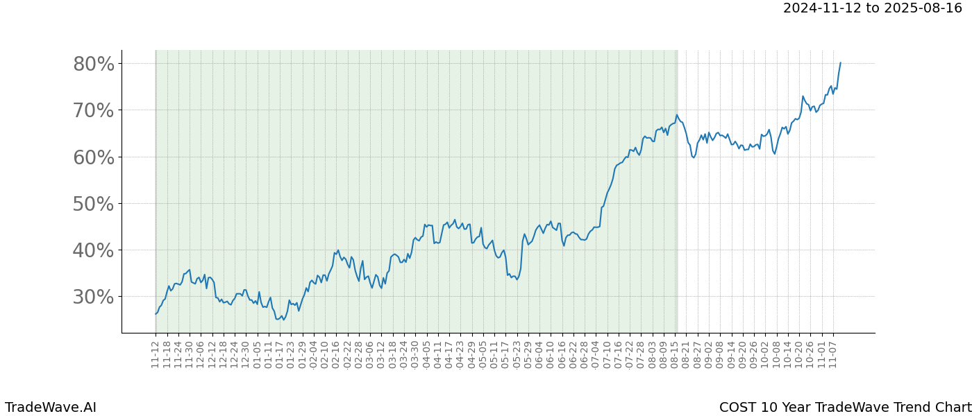 TradeWave Trend Chart COST shows the average trend of the financial instrument over the past 10 years.  Sharp uptrends and downtrends signal a potential TradeWave opportunity