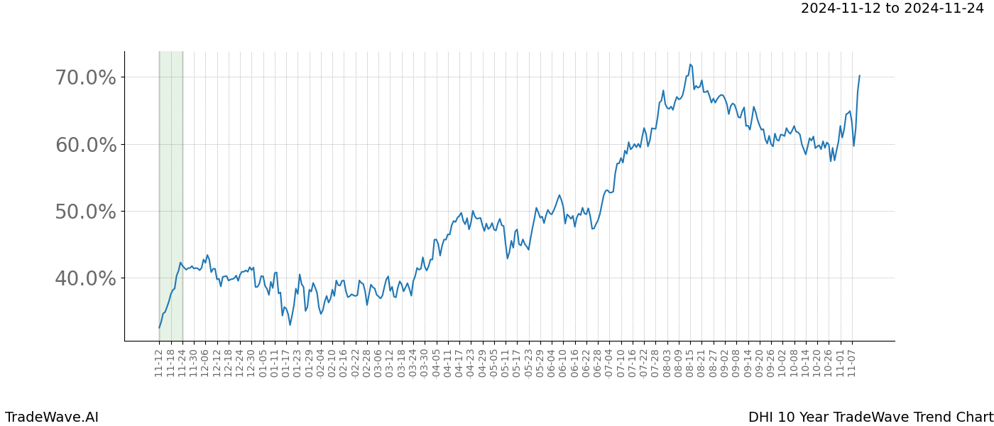 TradeWave Trend Chart DHI shows the average trend of the financial instrument over the past 10 years.  Sharp uptrends and downtrends signal a potential TradeWave opportunity