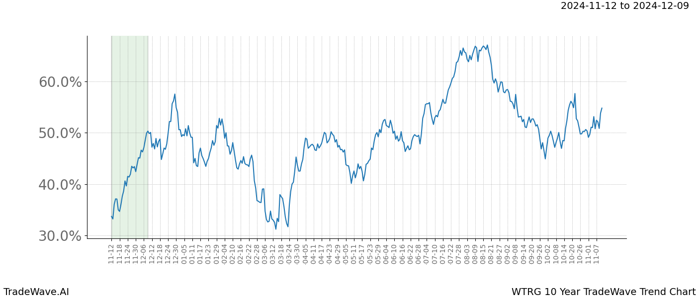 TradeWave Trend Chart WTRG shows the average trend of the financial instrument over the past 10 years.  Sharp uptrends and downtrends signal a potential TradeWave opportunity