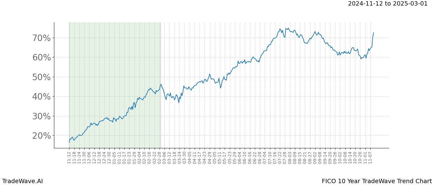 TradeWave Trend Chart FICO shows the average trend of the financial instrument over the past 10 years.  Sharp uptrends and downtrends signal a potential TradeWave opportunity