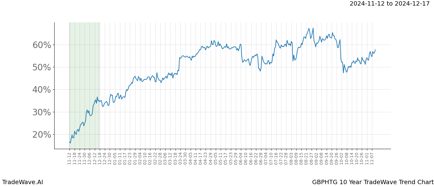 TradeWave Trend Chart GBPHTG shows the average trend of the financial instrument over the past 10 years.  Sharp uptrends and downtrends signal a potential TradeWave opportunity