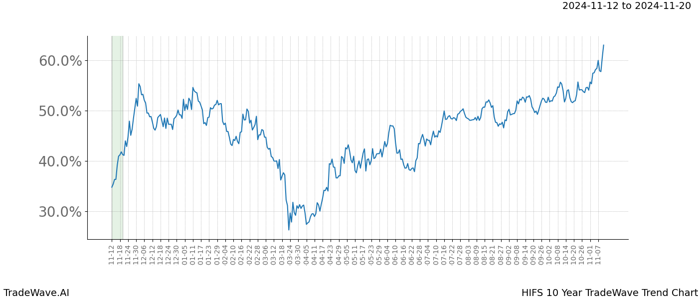 TradeWave Trend Chart HIFS shows the average trend of the financial instrument over the past 10 years.  Sharp uptrends and downtrends signal a potential TradeWave opportunity