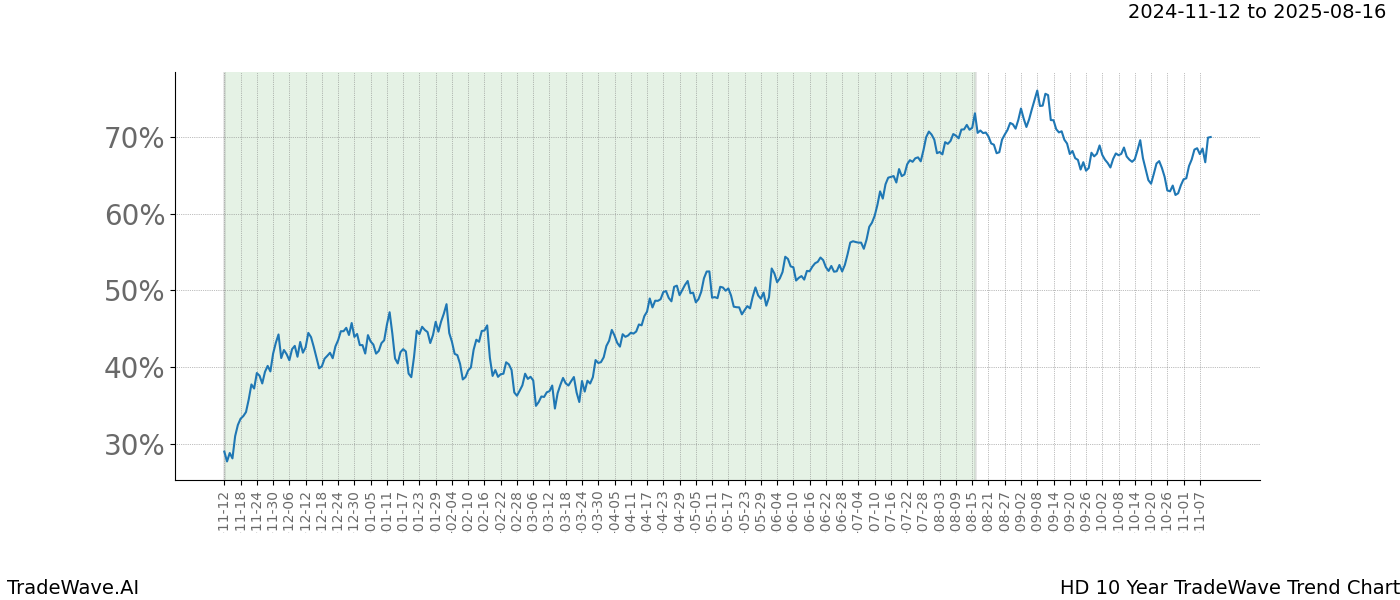 TradeWave Trend Chart HD shows the average trend of the financial instrument over the past 10 years.  Sharp uptrends and downtrends signal a potential TradeWave opportunity