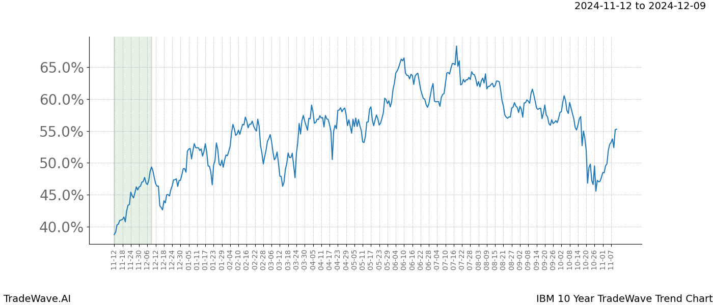 TradeWave Trend Chart IBM shows the average trend of the financial instrument over the past 10 years.  Sharp uptrends and downtrends signal a potential TradeWave opportunity