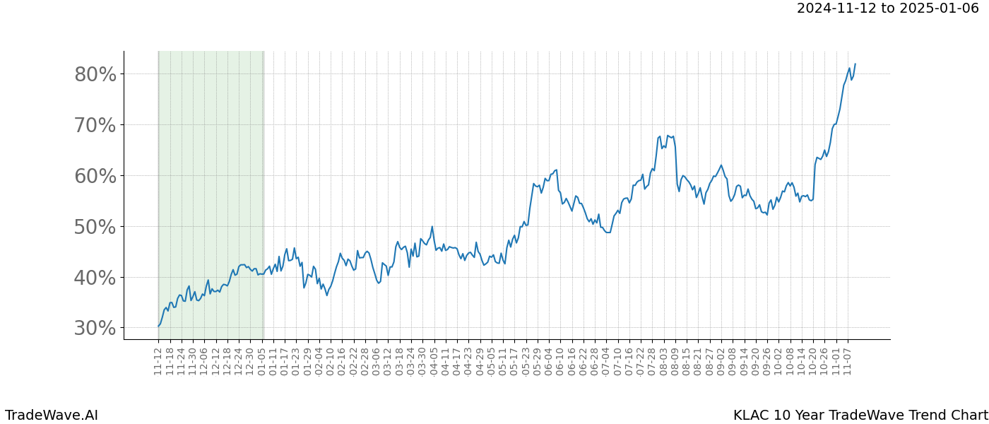 TradeWave Trend Chart KLAC shows the average trend of the financial instrument over the past 10 years.  Sharp uptrends and downtrends signal a potential TradeWave opportunity