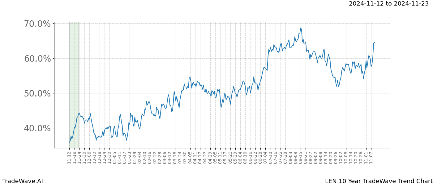 TradeWave Trend Chart LEN shows the average trend of the financial instrument over the past 10 years.  Sharp uptrends and downtrends signal a potential TradeWave opportunity