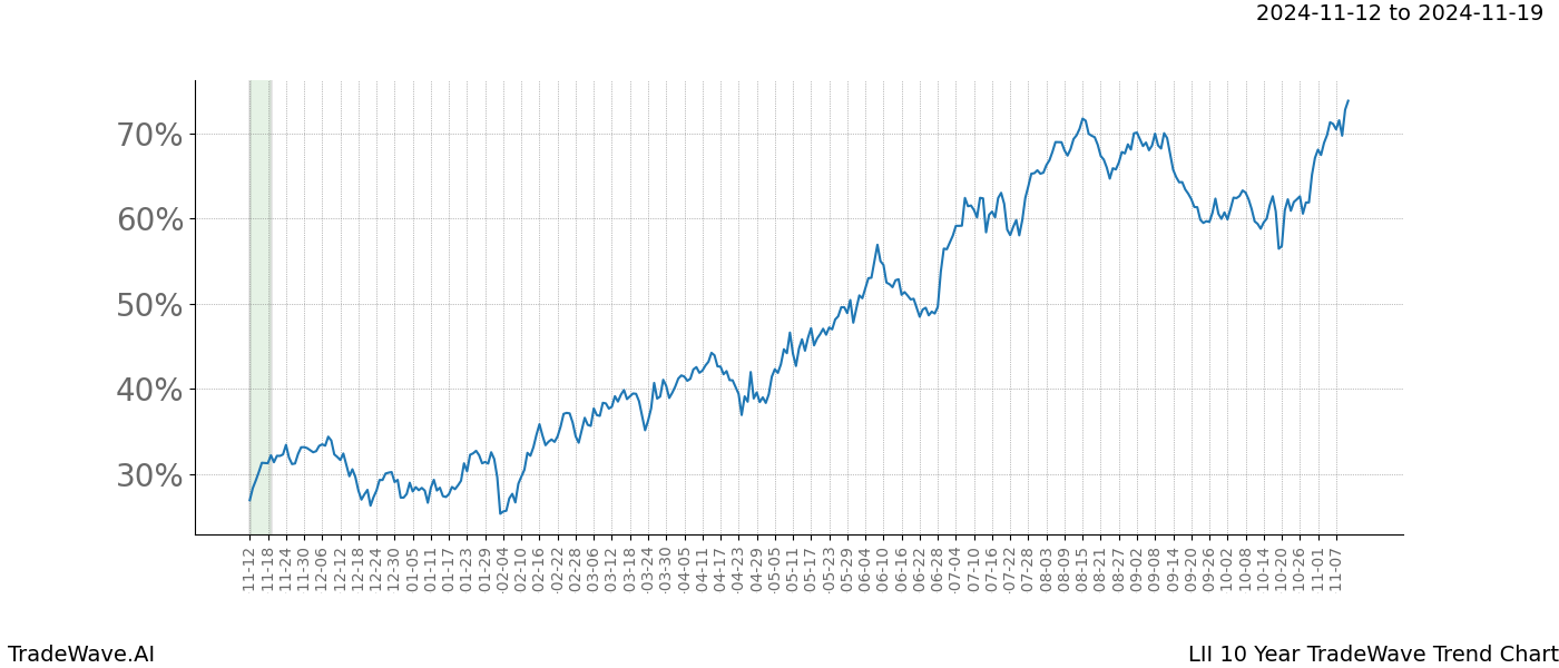 TradeWave Trend Chart LII shows the average trend of the financial instrument over the past 10 years.  Sharp uptrends and downtrends signal a potential TradeWave opportunity