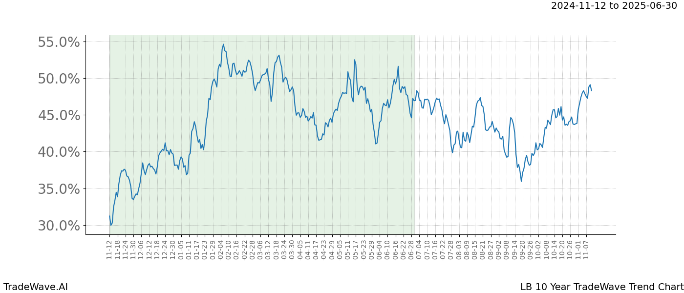 TradeWave Trend Chart LB shows the average trend of the financial instrument over the past 10 years.  Sharp uptrends and downtrends signal a potential TradeWave opportunity