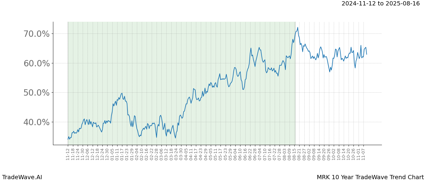 TradeWave Trend Chart MRK shows the average trend of the financial instrument over the past 10 years.  Sharp uptrends and downtrends signal a potential TradeWave opportunity