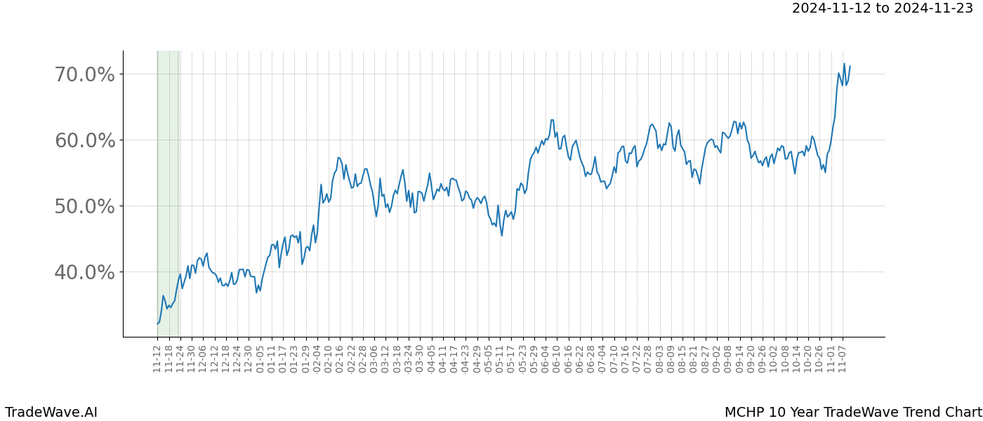 TradeWave Trend Chart MCHP shows the average trend of the financial instrument over the past 10 years.  Sharp uptrends and downtrends signal a potential TradeWave opportunity