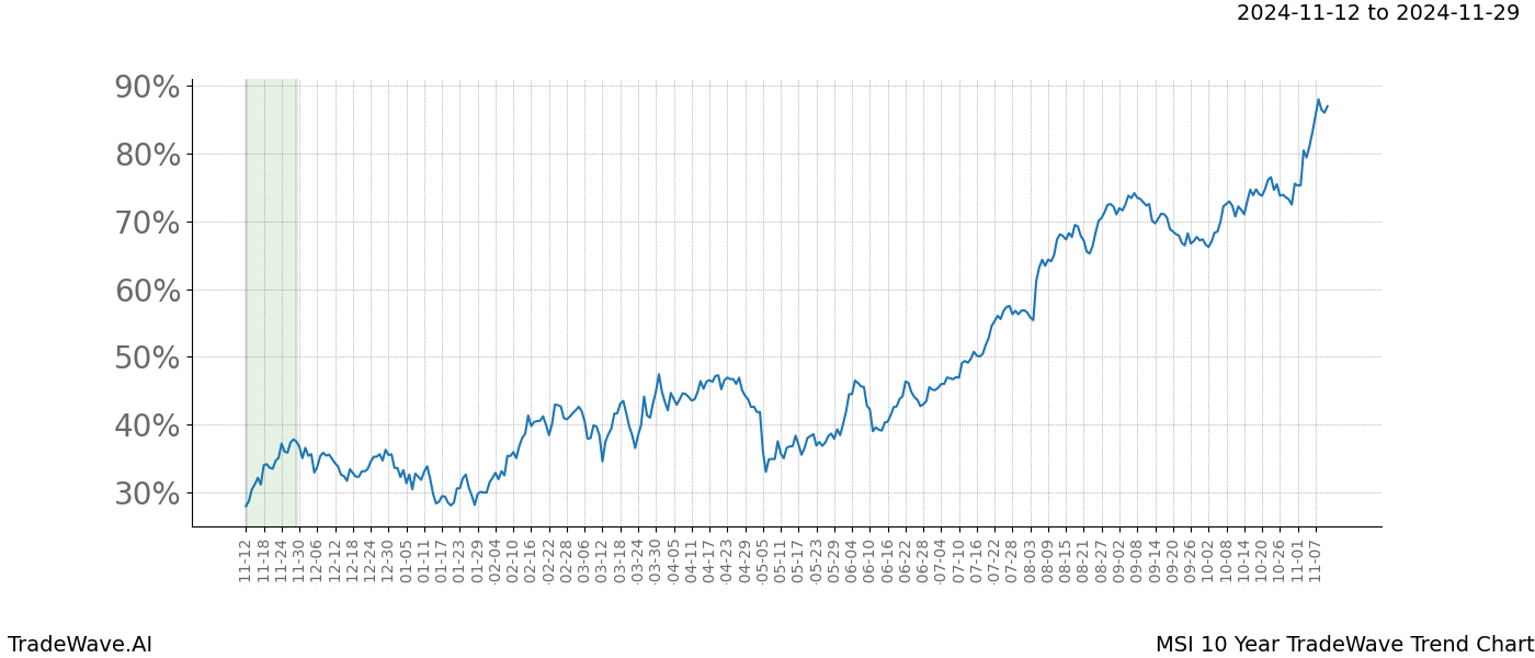 TradeWave Trend Chart MSI shows the average trend of the financial instrument over the past 10 years.  Sharp uptrends and downtrends signal a potential TradeWave opportunity