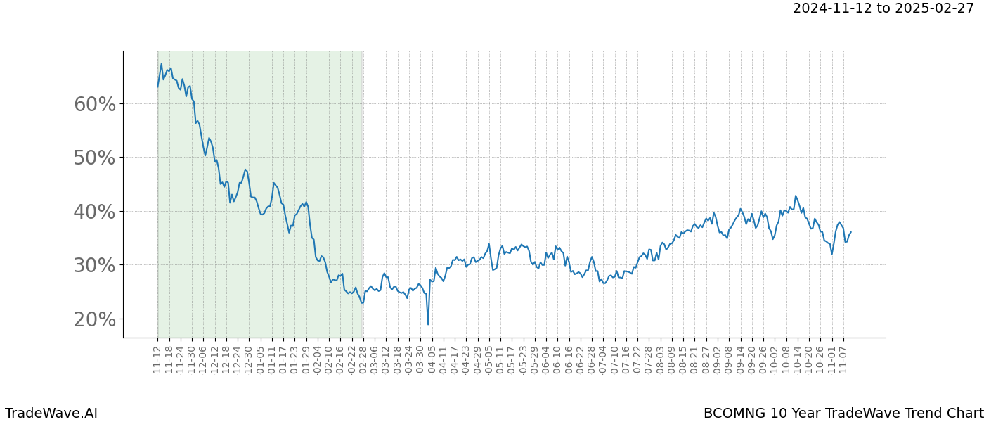 TradeWave Trend Chart BCOMNG shows the average trend of the financial instrument over the past 10 years.  Sharp uptrends and downtrends signal a potential TradeWave opportunity