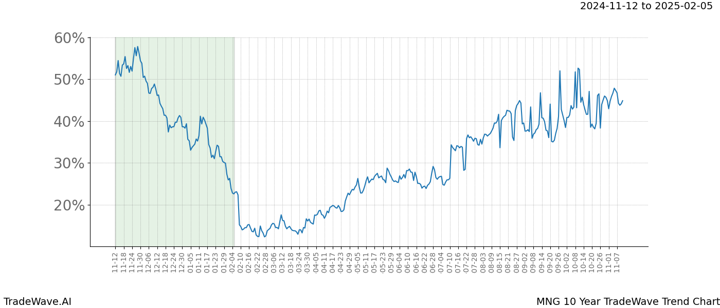 TradeWave Trend Chart MNG shows the average trend of the financial instrument over the past 10 years.  Sharp uptrends and downtrends signal a potential TradeWave opportunity