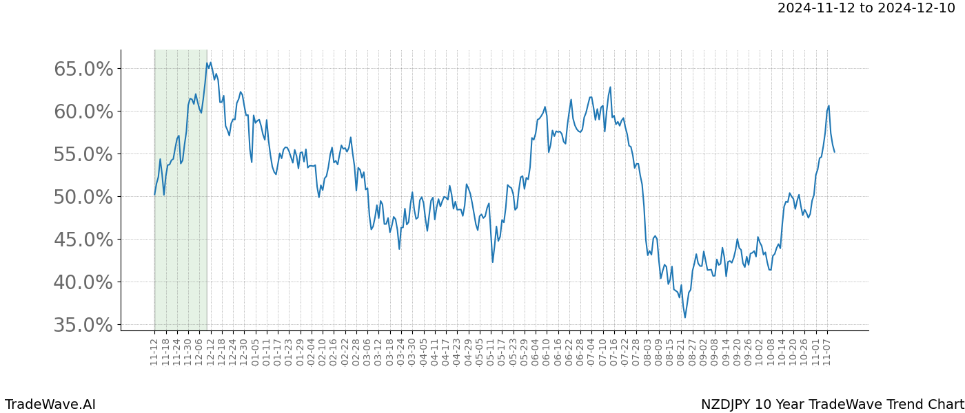 TradeWave Trend Chart NZDJPY shows the average trend of the financial instrument over the past 10 years.  Sharp uptrends and downtrends signal a potential TradeWave opportunity