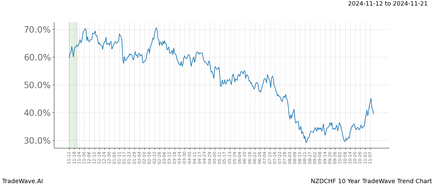 TradeWave Trend Chart NZDCHF shows the average trend of the financial instrument over the past 10 years.  Sharp uptrends and downtrends signal a potential TradeWave opportunity