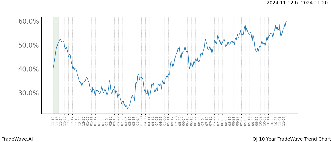 TradeWave Trend Chart OJ shows the average trend of the financial instrument over the past 10 years.  Sharp uptrends and downtrends signal a potential TradeWave opportunity