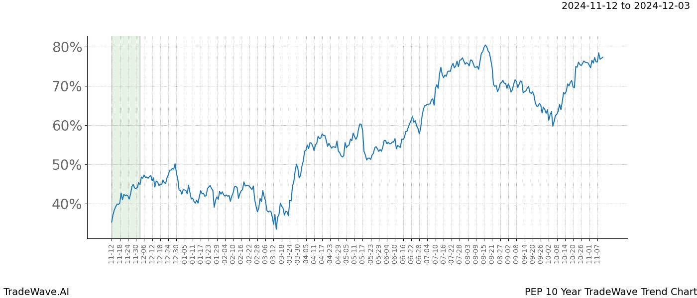 TradeWave Trend Chart PEP shows the average trend of the financial instrument over the past 10 years.  Sharp uptrends and downtrends signal a potential TradeWave opportunity