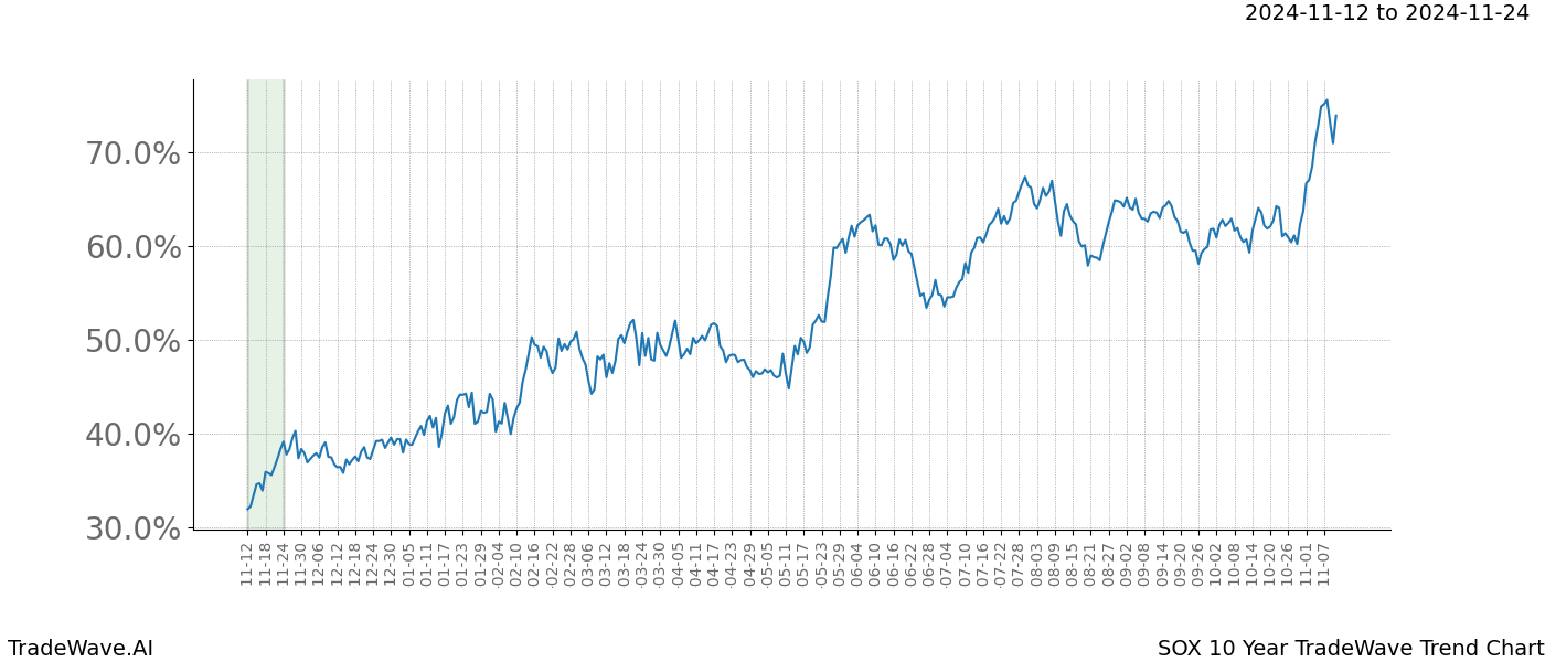 TradeWave Trend Chart SOX shows the average trend of the financial instrument over the past 10 years.  Sharp uptrends and downtrends signal a potential TradeWave opportunity