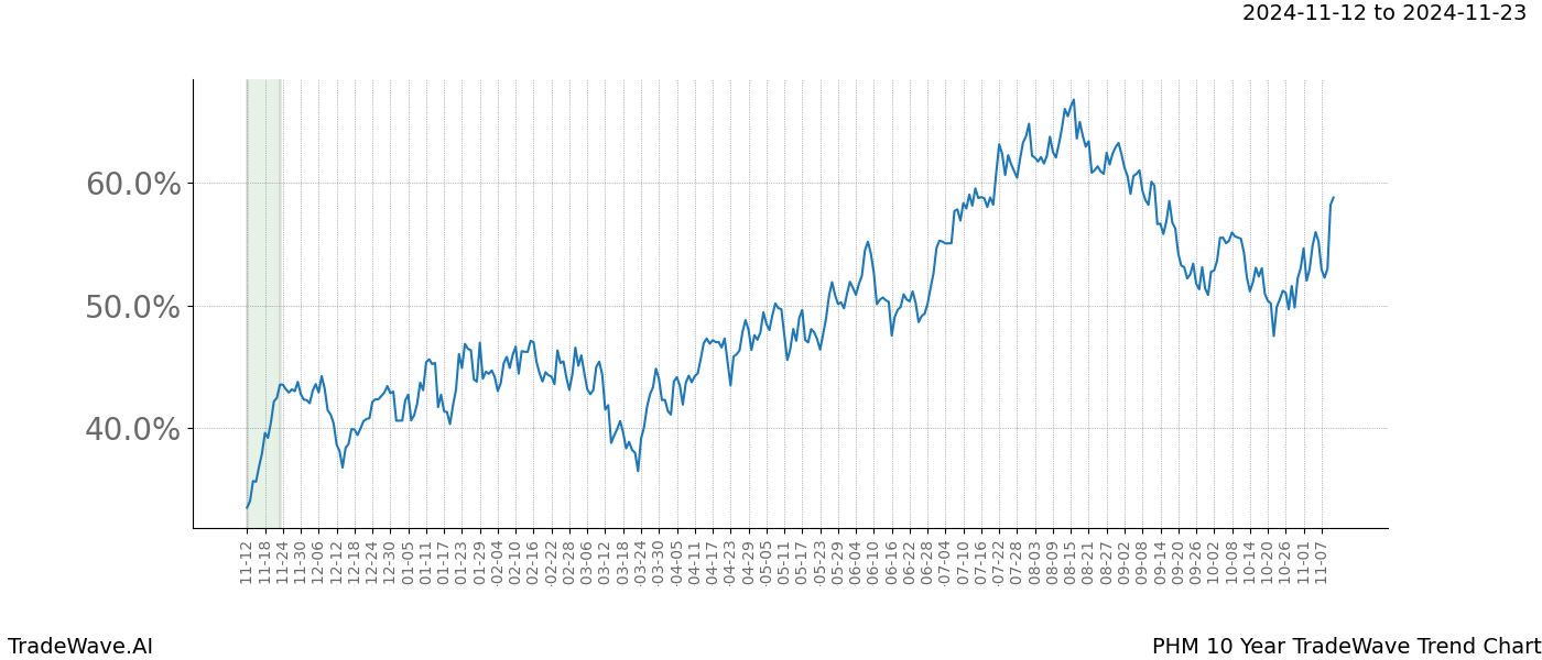 TradeWave Trend Chart PHM shows the average trend of the financial instrument over the past 10 years.  Sharp uptrends and downtrends signal a potential TradeWave opportunity