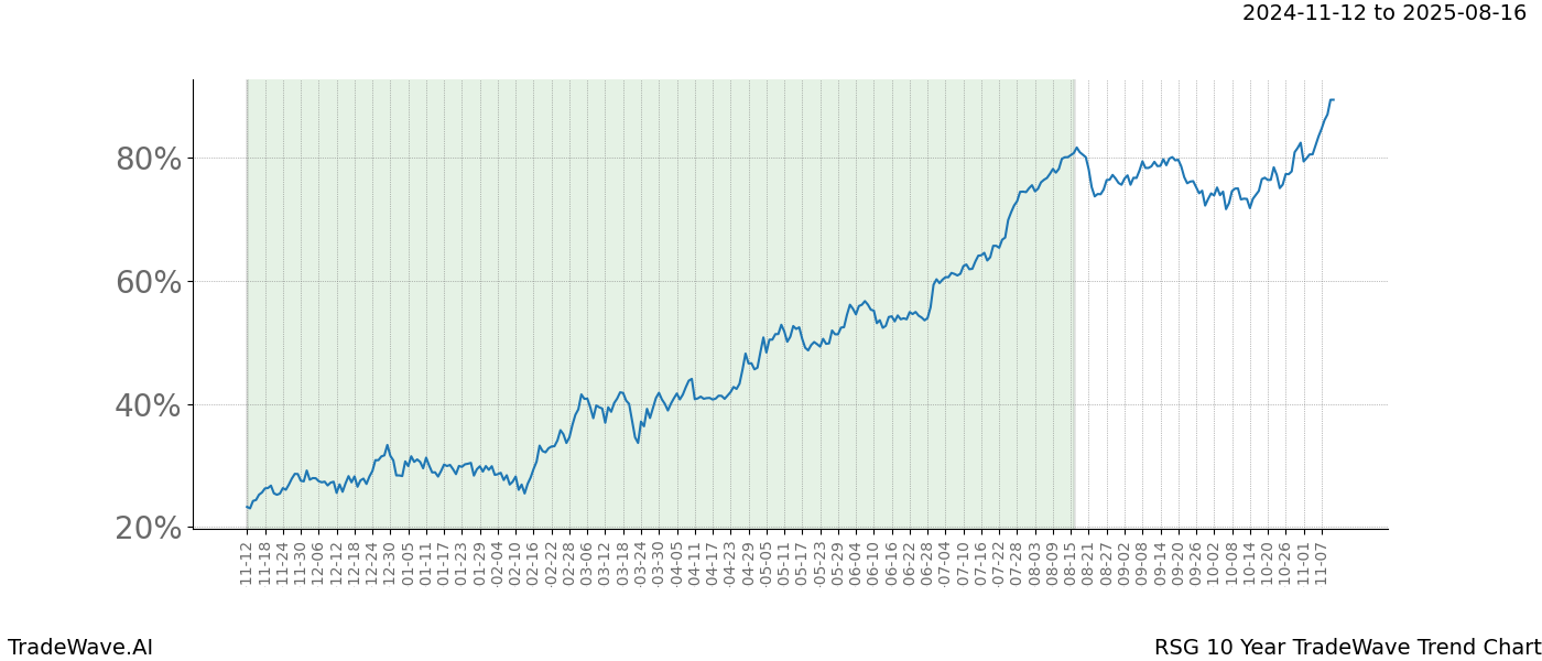 TradeWave Trend Chart RSG shows the average trend of the financial instrument over the past 10 years.  Sharp uptrends and downtrends signal a potential TradeWave opportunity