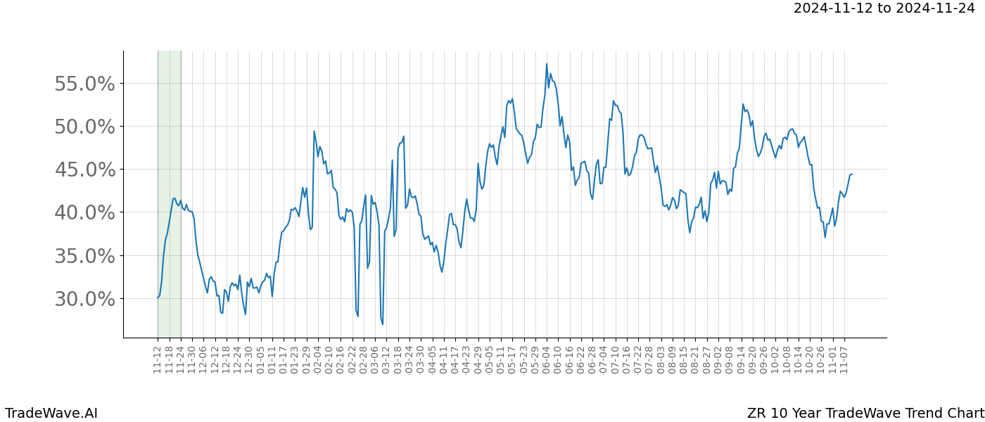 TradeWave Trend Chart ZR shows the average trend of the financial instrument over the past 10 years.  Sharp uptrends and downtrends signal a potential TradeWave opportunity