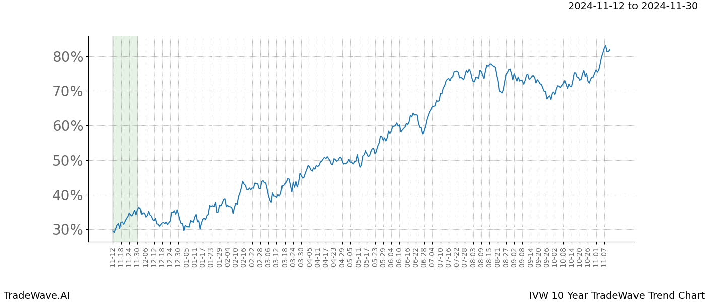 TradeWave Trend Chart IVW shows the average trend of the financial instrument over the past 10 years.  Sharp uptrends and downtrends signal a potential TradeWave opportunity