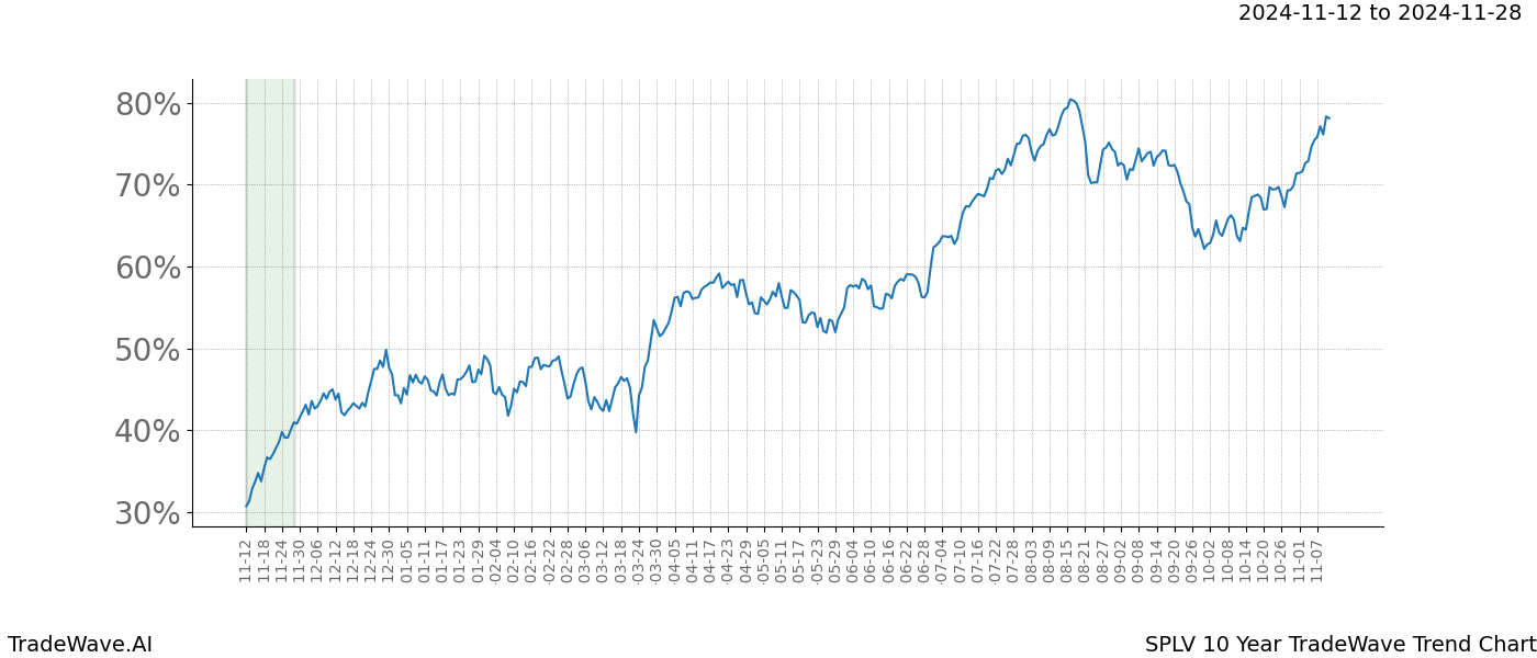 TradeWave Trend Chart SPLV shows the average trend of the financial instrument over the past 10 years.  Sharp uptrends and downtrends signal a potential TradeWave opportunity