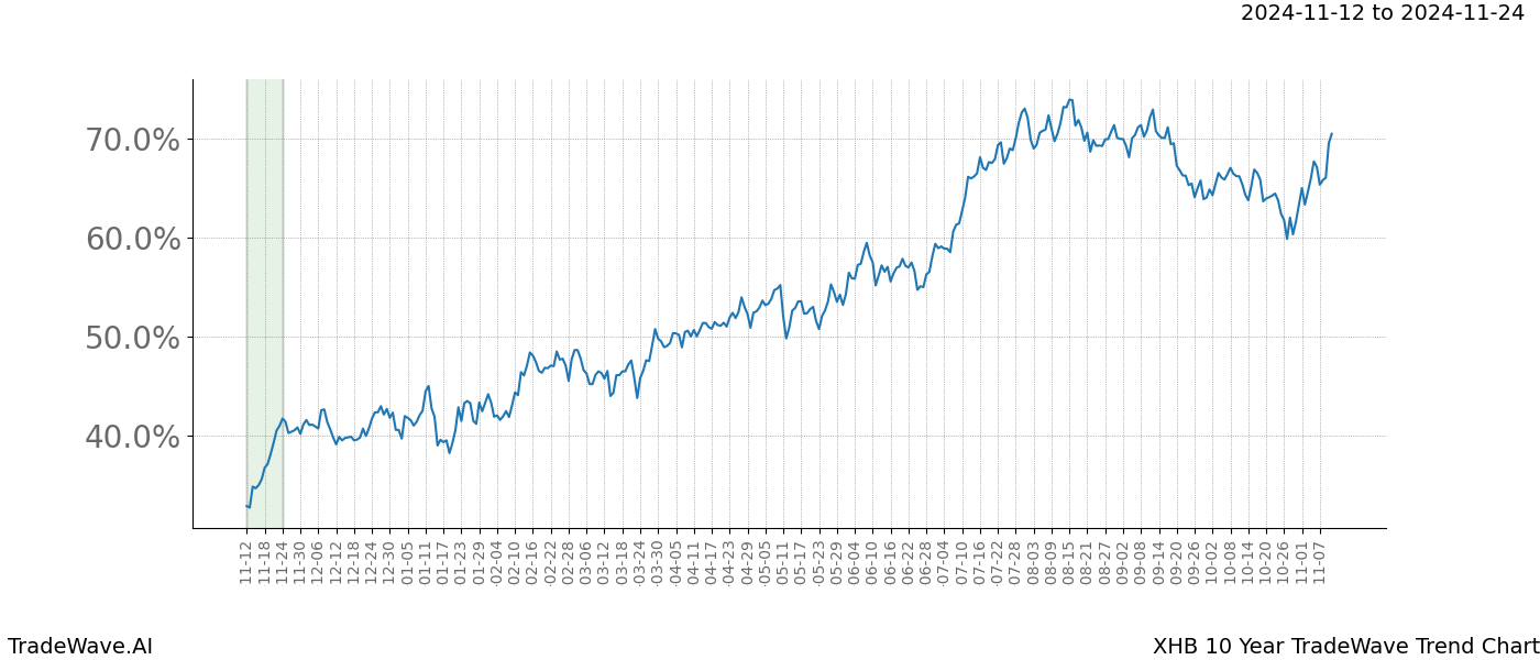 TradeWave Trend Chart XHB shows the average trend of the financial instrument over the past 10 years.  Sharp uptrends and downtrends signal a potential TradeWave opportunity