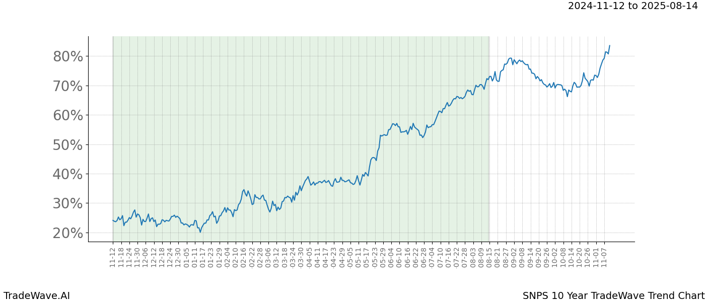 TradeWave Trend Chart SNPS shows the average trend of the financial instrument over the past 10 years.  Sharp uptrends and downtrends signal a potential TradeWave opportunity