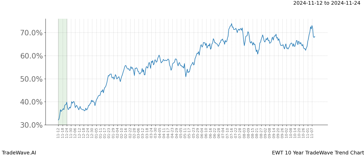 TradeWave Trend Chart EWT shows the average trend of the financial instrument over the past 10 years.  Sharp uptrends and downtrends signal a potential TradeWave opportunity