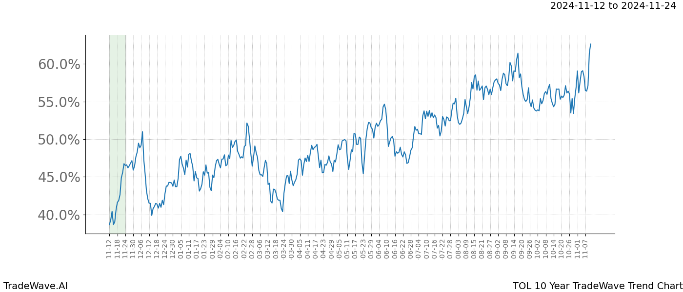 TradeWave Trend Chart TOL shows the average trend of the financial instrument over the past 10 years.  Sharp uptrends and downtrends signal a potential TradeWave opportunity