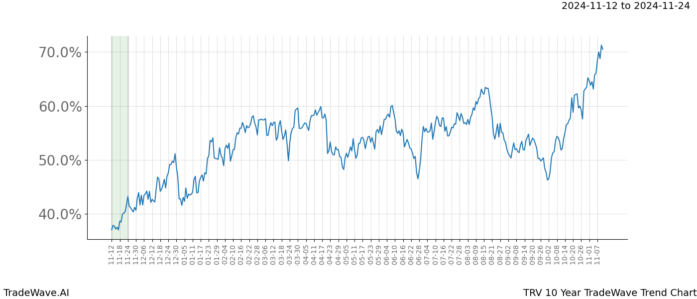 TradeWave Trend Chart TRV shows the average trend of the financial instrument over the past 10 years.  Sharp uptrends and downtrends signal a potential TradeWave opportunity