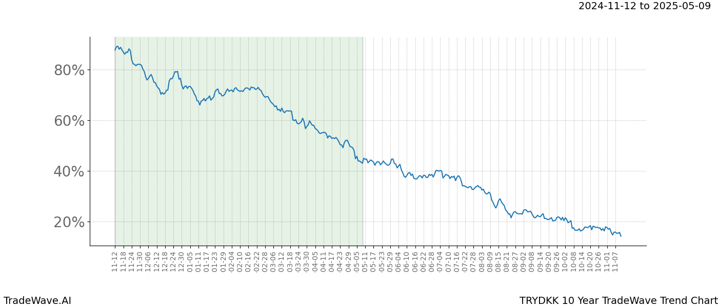 TradeWave Trend Chart TRYDKK shows the average trend of the financial instrument over the past 10 years.  Sharp uptrends and downtrends signal a potential TradeWave opportunity