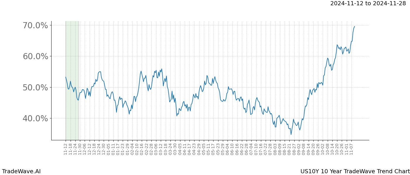 TradeWave Trend Chart US10Y shows the average trend of the financial instrument over the past 10 years.  Sharp uptrends and downtrends signal a potential TradeWave opportunity