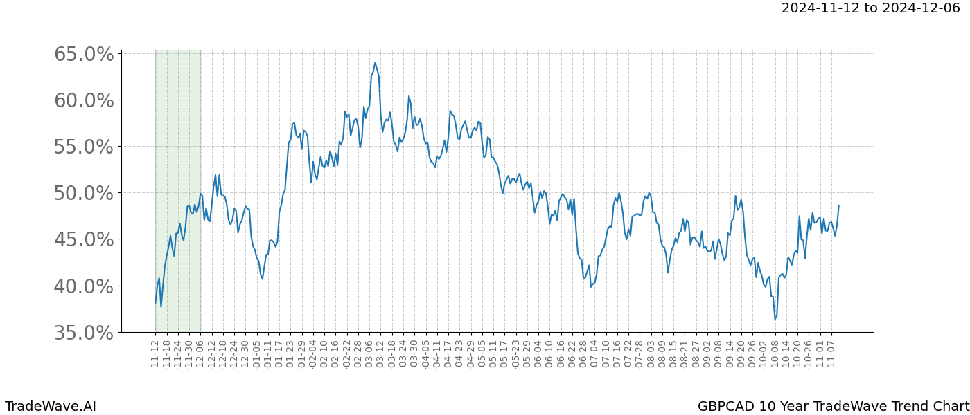 TradeWave Trend Chart GBPCAD shows the average trend of the financial instrument over the past 10 years.  Sharp uptrends and downtrends signal a potential TradeWave opportunity