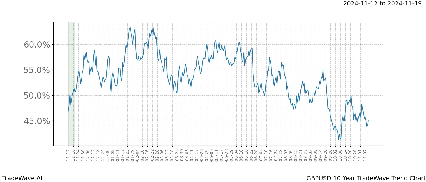 TradeWave Trend Chart GBPUSD shows the average trend of the financial instrument over the past 10 years.  Sharp uptrends and downtrends signal a potential TradeWave opportunity