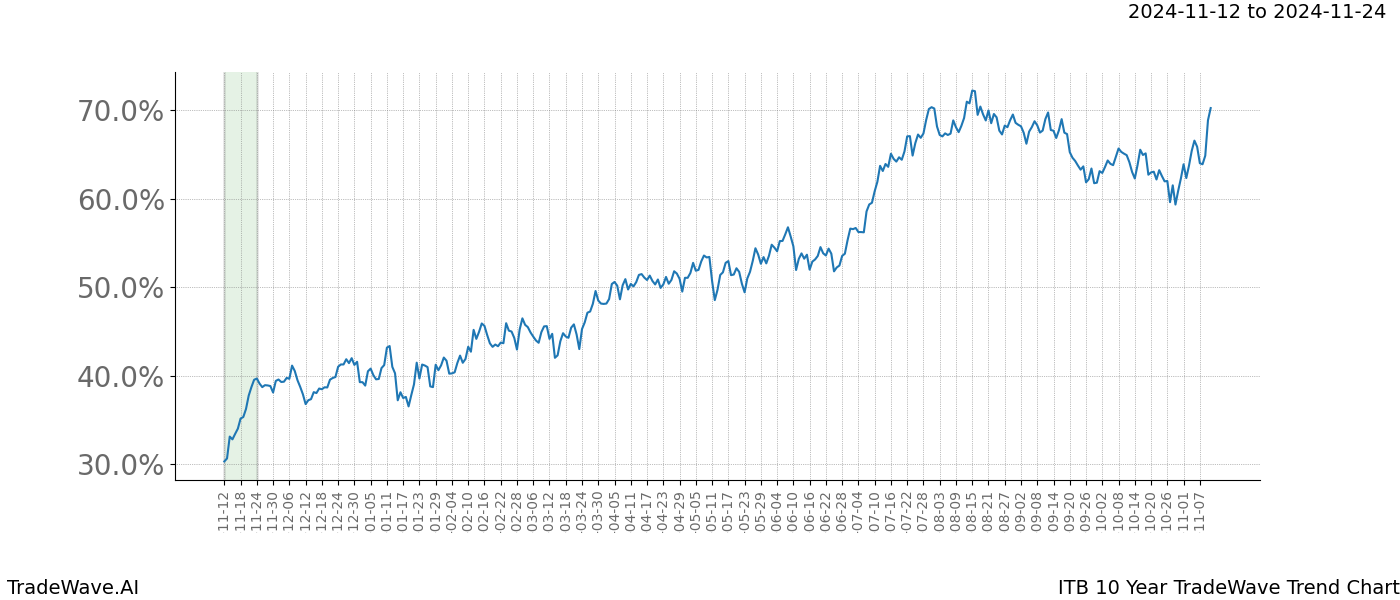 TradeWave Trend Chart ITB shows the average trend of the financial instrument over the past 10 years.  Sharp uptrends and downtrends signal a potential TradeWave opportunity