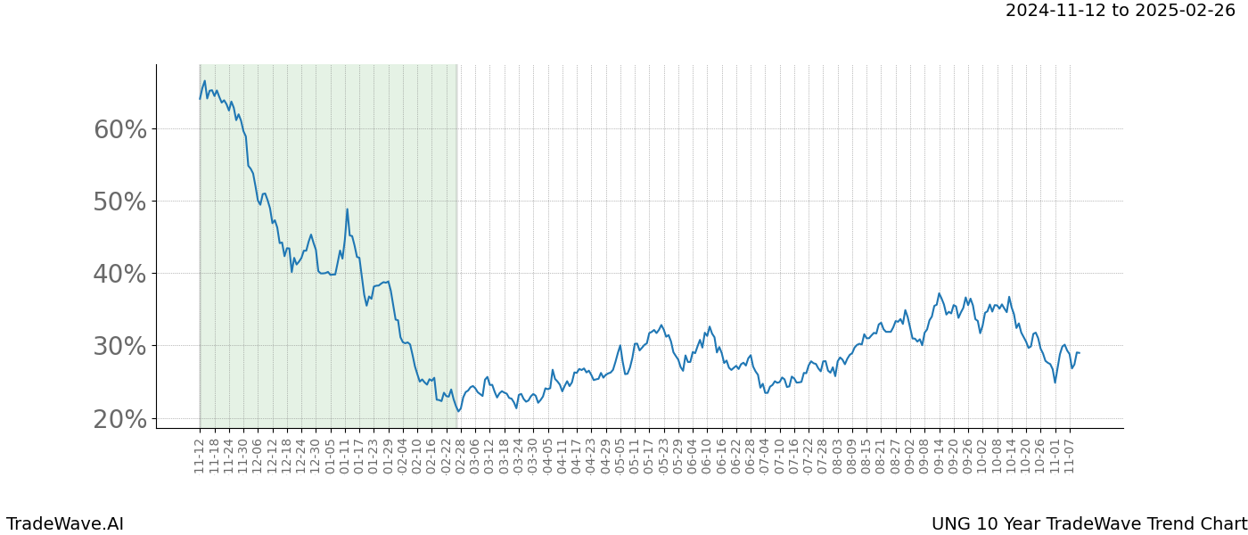 TradeWave Trend Chart UNG shows the average trend of the financial instrument over the past 10 years.  Sharp uptrends and downtrends signal a potential TradeWave opportunity