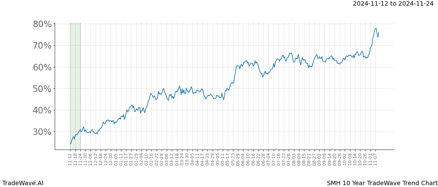 TradeWave Trend Chart SMH shows the average trend of the financial instrument over the past 10 years.  Sharp uptrends and downtrends signal a potential TradeWave opportunity