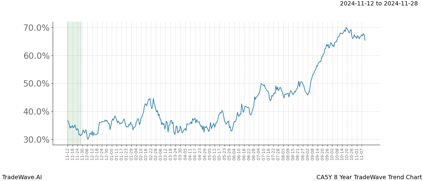 TradeWave Trend Chart CA5Y shows the average trend of the financial instrument over the past 8 years.  Sharp uptrends and downtrends signal a potential TradeWave opportunity