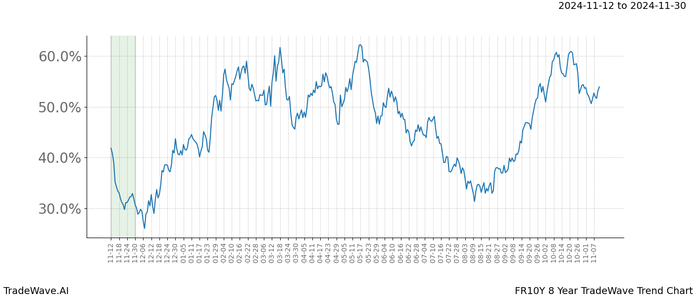 TradeWave Trend Chart FR10Y shows the average trend of the financial instrument over the past 8 years.  Sharp uptrends and downtrends signal a potential TradeWave opportunity