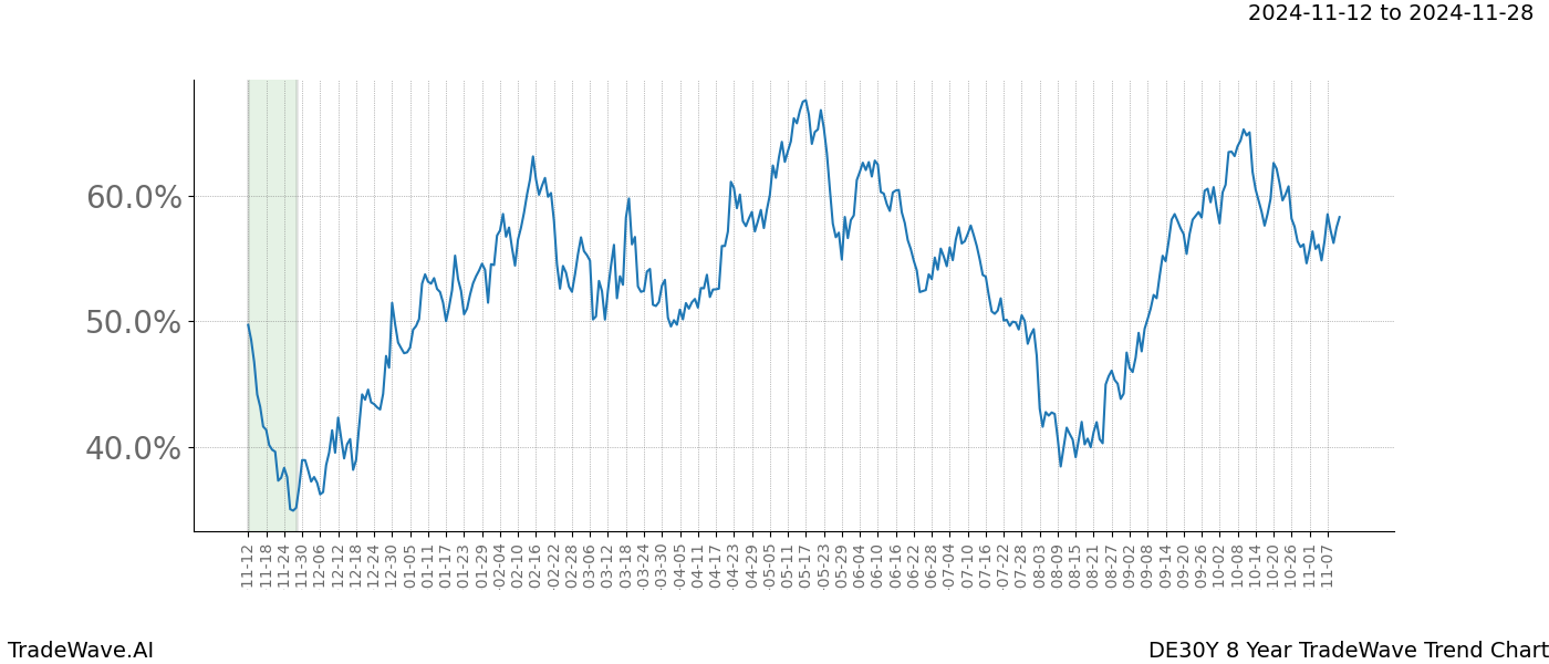 TradeWave Trend Chart DE30Y shows the average trend of the financial instrument over the past 8 years.  Sharp uptrends and downtrends signal a potential TradeWave opportunity