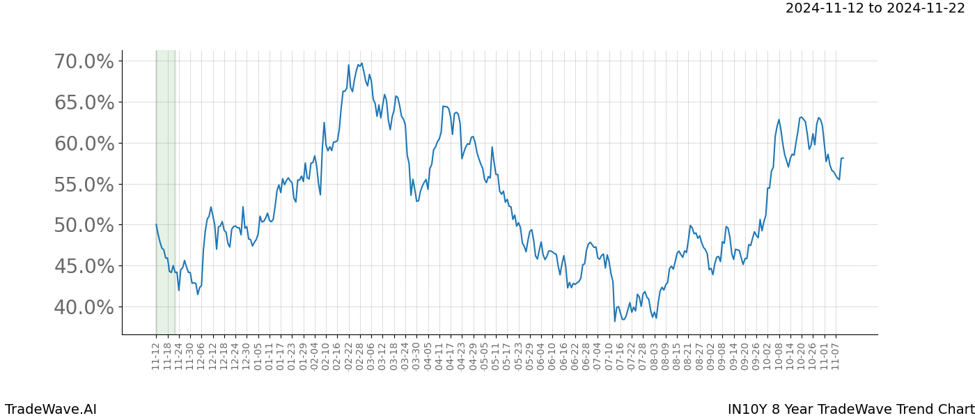 TradeWave Trend Chart IN10Y shows the average trend of the financial instrument over the past 8 years.  Sharp uptrends and downtrends signal a potential TradeWave opportunity